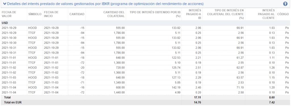 Interes por prestar acciones en IBKR