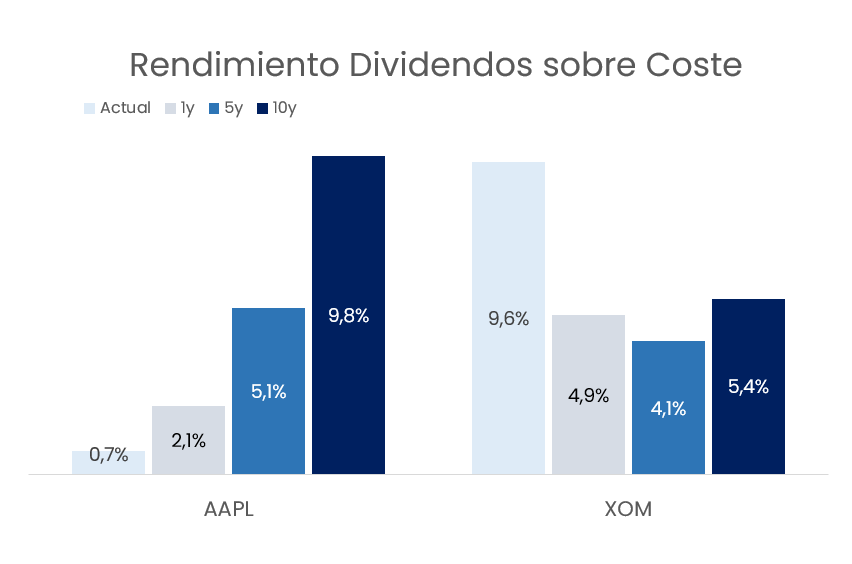 Rendimiento Dividendos sobre coste de Aquisición