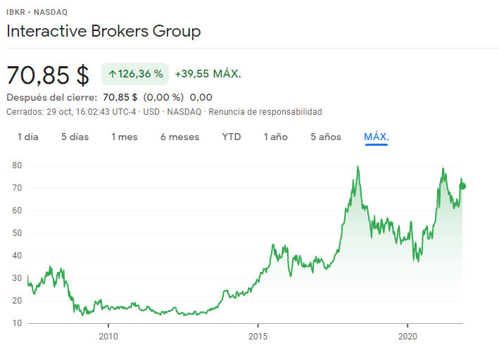 Acción Interactive Brokers en el Nasdaq