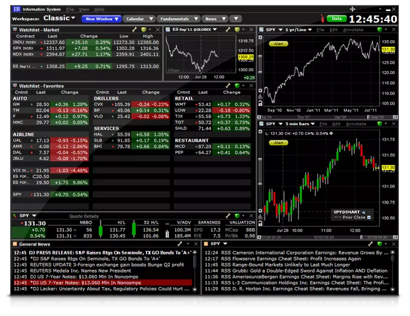 Interfaz IBKR TWS trading